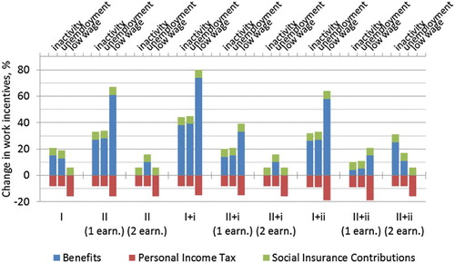 Figure 4. Change in work incentives in 2005–2009: inactivity, unemployment and low wage traps by family type, %.