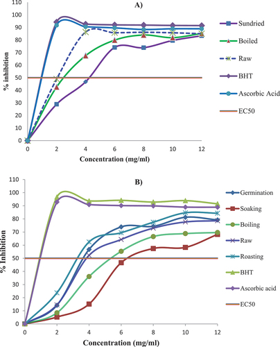 Figure 2. DPPH activity of the raw and processed a) tubers and b) seeds.