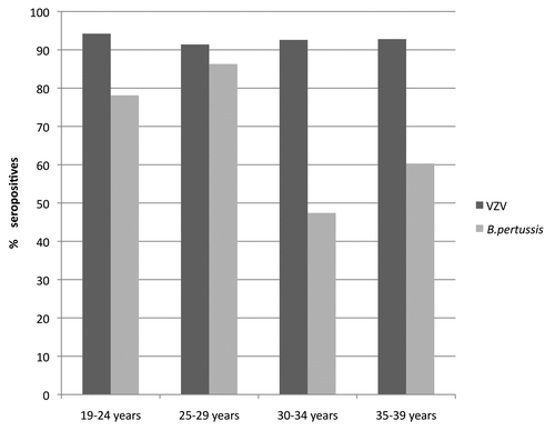 Figure 1. Distribution of individuals that are seropositive for VZV and B. pertussis by age group.