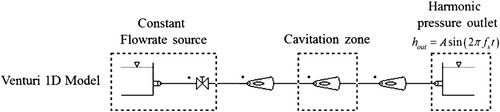 Figure 5 1-D transient models solved with the SIMSEN software. Venturi test case