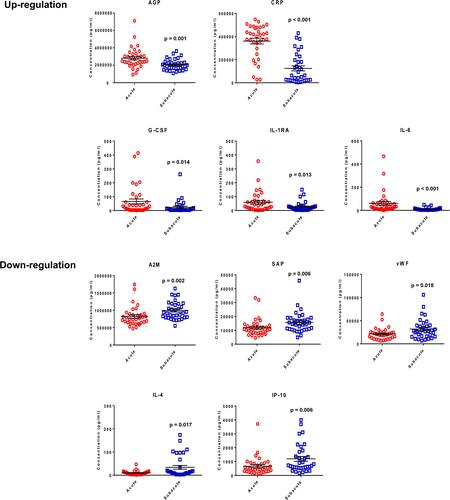 Figure 1 Circulating acute-phase proteins and cytokines with significantly different expression in the acute-stage and subacute-stage serum samples of the surviving patients.
