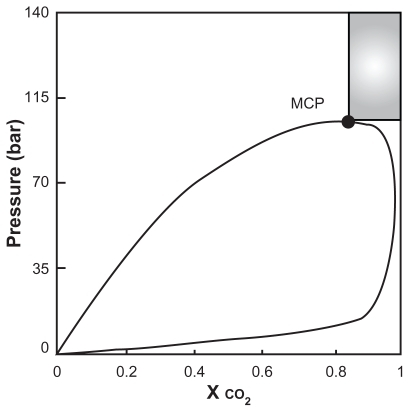 Figure 6 Qualitative diagram pressure versus CO2 molar reaction.Citation22Note: Reprinted from The Journal of Supercritical Fluids, vol 47, Reverchon E, Adami R, Caputo G, De Marco I, Spherical microparticles production by supercritical antisolvent precipitation: interpretation of results, pages 70–84, copyright 2008, with permission from Elsevier.Abbreviation: MCP, melting critical point.