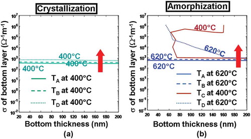 Figure 7. Temperature contours at points A, B, C, D as a function of electrical conductivity (σ) and thickness of the ITO bottom layer during (a) crystallization and (b) amorphization processes. For both simulations, the thickness, the electrical conductivity, and the thermal conductivity of the capping layer remain at 5 nm, 103 Ω−1 m−1, and 0.84 Wm−1 K−1, while the thermal conductivity of the ITO bottom layer remains at 0.84 Wm−1 K−1. Note that for (a) maximum temperature contours of 1400 °C at A and 400 °C at C are outside the range and, therefore, are not visible. The red arrow indicates the direction along which the temperature increases.