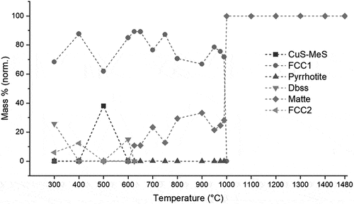 Figure 7. Crystallization path of UG–2 matte.