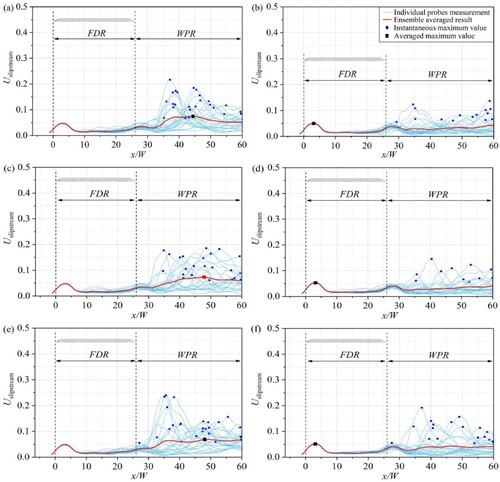 Figure 15. The 1s-average values of instantaneous slipstreams. h1: (a) trackside location and (b) platform location. h2: (c) trackside location and (d) platform location. h3: (e) trackside location and (f) platform location.