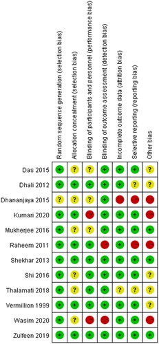 Figure 2. Risk of bias summary.