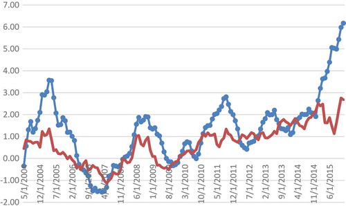 Figure 1. Effective inflation deviation (with circle) and expected inflation deviation, based on the Broad Consumer Prices Index (May 2004–December 2015: percentage points).Note: Own elaboration based on the Brazilian Central Bank’s database.