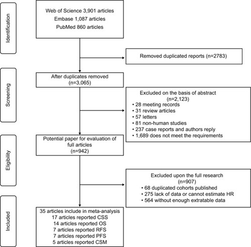 Figure 1 Flow chart of literature search and selection process.Abbreviations: CSS, cancer-specific survival; OS, overall survival; RFS, recurrence-free survival; PFS, progression-free survival; CSM, cancer-specific mortality.