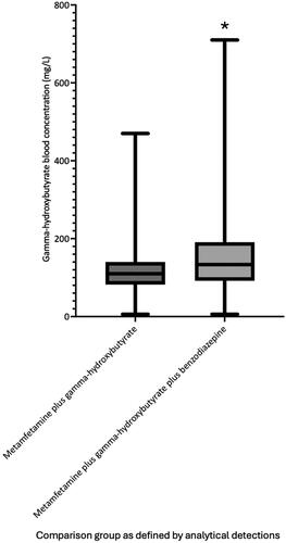 Figure 2. Median, interquartile range and range of gamma-hydroxybutyrate blood concentrations at the time of hospital admission for the analytically defined exposure groups. *Median gamma-hydroxybutyrate blood concentration was significantly greater in the metamfetamine plus gamma-hydroxybutyrate plus benzodiazepine group compared to the metamfetamine plus gamma-hydroxybutyrate group (P = 0.0004).