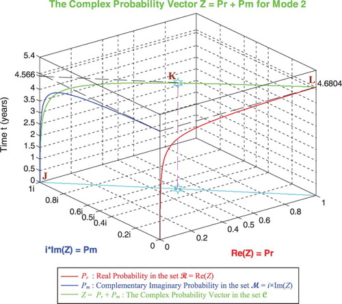 Figure 41. The complex probability vector Z in terms of t for mode 2.