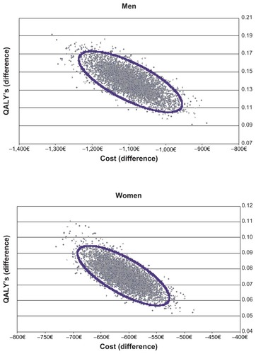 Figure 2 Scatter plots of rosuvastatin against atorvastatin for both genders.