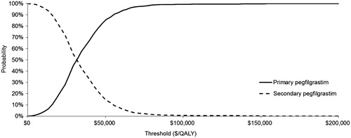 Figure 4. Cost-effectiveness acceptability curves for primary and secondary prophylaxis with pegfilgrastim (CHOP).