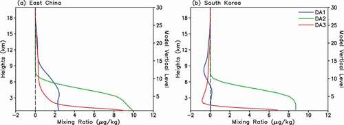 Figure 11. Time-averaged vertical distributions of increments (analysis minus background) of the total aerosol mixing ratio (unit: ug kg-1) averaged over (a) East China (112–123 E, 30–41 N) and (b) South Korea (126–129 E, 34.3–37.8 N). DA1 (blue) is for the assimilation of GOCI only, DA2 (green) for the surface PM only, and DA3 (red) for both GOCI and surface PM assimilation