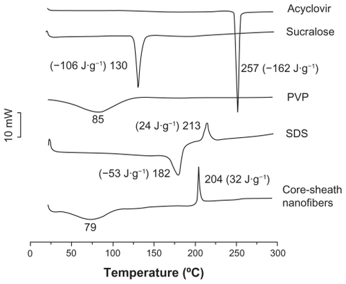 Figure 3 Differential scanning calorimetry thermograms of the components (acyclovir, PVP, SDS, and sucralose) and their core-sheath nanofibers under a heating rate of 10°C per minute and a nitrogen gas flow rate of 40 mL/minute.Abbreviations: PVP, polyvinylpyrrolidone; SDS, sodium dodecyl sulfate.