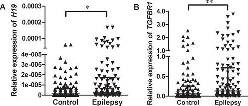 Figure 1 Relative expression of H19 and TGFBR1 mRNA in epilepsy patients and controls. RNA was extracted from blood samples and qRT-PCR was used to examine the expression levels of H19 (A) and TGFBR1 mRNA (B) in epilepsy patients and controls. GAPDH was used as an internal control. Data are presented as median with interquartile range (*P < 0.05, **P < 0.01).