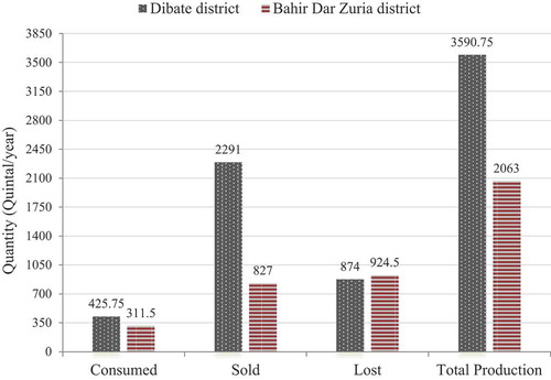 Figure 3. Distribution of respondents based on their mango practices