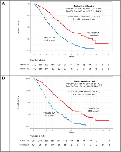 Figure 5. Kaplan–Meier curves for overall survival (OS) for patients below and above the assay cut-off of ≥ 250 DuA. The curves are shown for the serum TKa assessment at baseline (A) and 21–70 days (B) and include median OS and hazard ratio. TKa, thymidine kinase activity; CI, confidence interval.