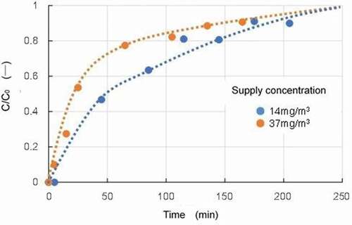 Figure 5. Breakthrough curves for two conditions with different supply concentrations of benzene (Dry gas, Adsorbent: Activated carbon A, Temperature: 150°C).