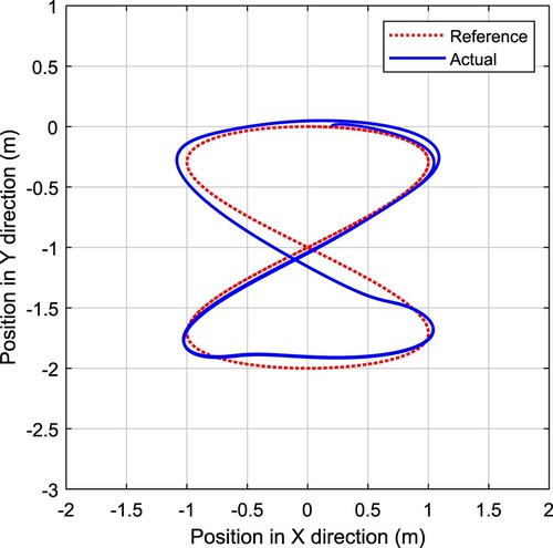 Figure 8. Trajectory tracking result based on PID controller (with skidding and sliding).