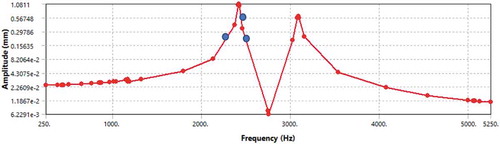 Figure 17. Frequency response of optimized mount