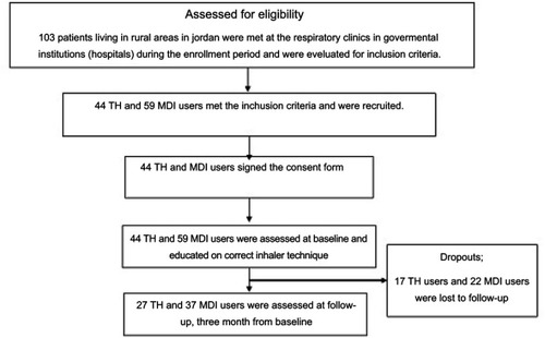 Figure 1 CONSORT diagram showing patient recruitment and retention in the study.