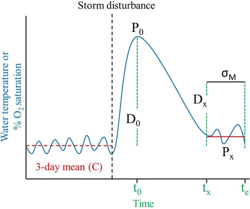 Figure 1. Schematic depicting how to apply equations Equation3(3) RS(t0)=1−2|D0|(C+|D0|),and(3) and Equation4(4) RL(tx)=2|D0|(|D0|+|Dx|)−1.(4) to calculate resistance and resilience indices of lake water temperature and percent oxygen saturation (y-axis, blue line) responding to a storm disturbance (vertical black dashed line), and peaking (P0) at time t0 and recovering (Px, horizontal red solid line) between time tx and te. Vertical green dashed lines represent times (x-axis) at which D0 and Dx are calculated. Resistance (RS) is therefore the difference between the absolute peak displacement in water temperature or percent oxygen saturation and their respective 3-day mean control conditions (C, horizontal red dashed line), or |D0| = |C − P0|. Resilience (RL) is then calculated by taking the absolute difference between C and the mean value of Px averaged over a 72 h window with the lowest standard error (σM, horizontal black solid line) in water temperature or percent oxygen saturation, or |Dx| = |C − Px|. Both resistance and resilience indices range between −1 and 1, where a 1 indicates total resistance and resilience. A resistance value of 0 represents times when water temperature or oxygen saturation conditions were displaced by 100%, either increasing or decreasing relative to antecedent conditions. Therefore, a resilience value of 0 indicates water temperature or oxygen saturation remained at peak displacement levels, or there was 0% recovery. Thus, negative values of resistance represent times of more than 100% displacement, while negative values of resilience represent times when water temperature or oxygen saturation continued to drift further from peak displacement levels, or overcompensated in their recovery by overshooting the 3-day mean antecedent control conditions.