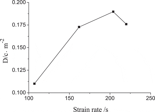 Figure 15. The relationship of maximum electric displacement and strain rate of PZT5H