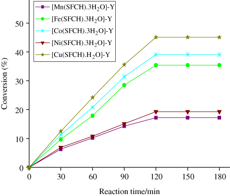Figure 6. Effect of time on the cyclohexane oxidation.