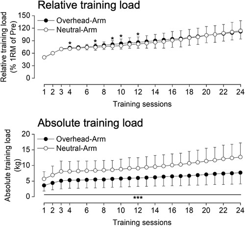 Figure 3. Relative (A) and absolute (B) training load used in the training sessions. Training load was gradually increased at the first, second, and third sessions from 50%, 60%, and 70% 1RM measured pre-training, respectively, and 70% of 1RM was used thereafter. If the participants could complete all the prescribed protocol at the third session and thereafter without repetition failure, +5% 1RM was added at the subsequent sessions. *P < 0.05, between conditions. Neutral-Arm = the arm that trained in the neutral position; Overhead-Arm = the arm that trained in the overhead position.