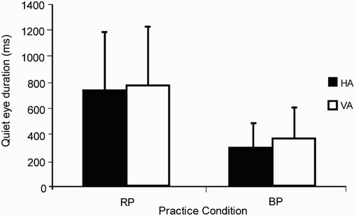 Figure 1. The graph displays the mean QED and standard deviations (SD) of random and blocked practice (RP and BP, respectively) groups in targets aimed in the horizontal and vertical axes (HA and VA, respectively) during a dart-throwing task (adapted from Horn et al., Citation2012). The random practice group exhibited longer QED compared to participants trained under blocked practice conditions. Despite these QED differences, the authors reported no significant correlations between accuracy of the throw and QED.