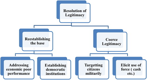 Figure 1. Conceptual Framework of ways of legitimacy resolution. Source: author’s own construction.