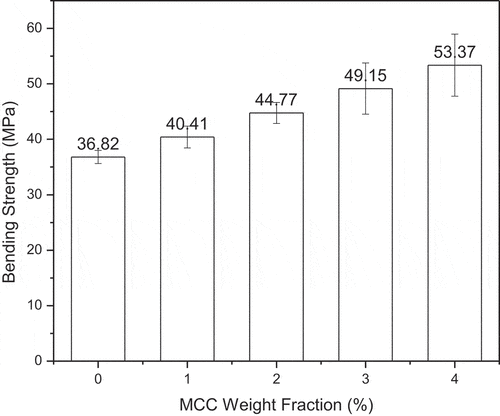 Figure 10. Composite bending strength with and without MCC.