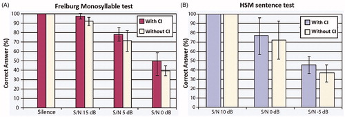Figure 7. Freiburg monosyllable test and HSM sentence test in thirteen patients with 60 dB input loudness in silence and white noise (S/N: 5- and 15-dB) with and without CI activated [Citation22]. Reproduced by permission of Springer Nature.