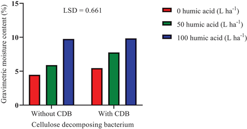 Figure 4. Effects of humic acid and cellulose decomposing bacterium interaction on soil gravimetric moisture content.