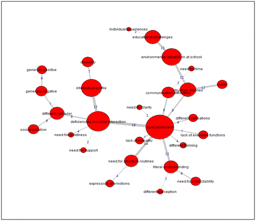 Figure 2. A matrix tree diagram of responses from teachers with experience (total number of links is 197).