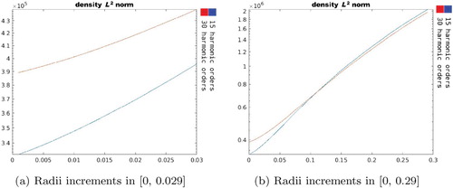 Figure 14. L2 norm of the source density wα as a function of the D1 radii increment.