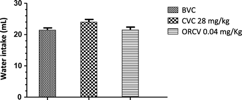 Figure 5. Effect of administration (ivag) of vaginal cream C. duckei oil-resin (CVC, 28 mg/kg), C. dukei oil-resin (ORCV, 0.04 mg/kg) and based vaginal cream (control BVC) on daily Wistar rats’ water consumption. The bars represent the mean ± SEM (n = 5/group).