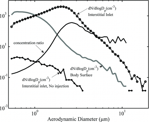 FIG. 11 Shatter particle size distribution in the interstitial inlet and the body surface sample and their ratio for the fog particle injection case.