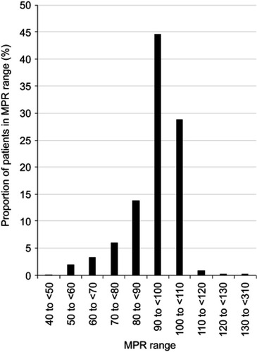 Figure 3 Frequency distribution of medication possession ratio (MPR) for long-term medications. Minimum value of MPR was 49.5% (n=1) and maximum value 302.7% (n=1).