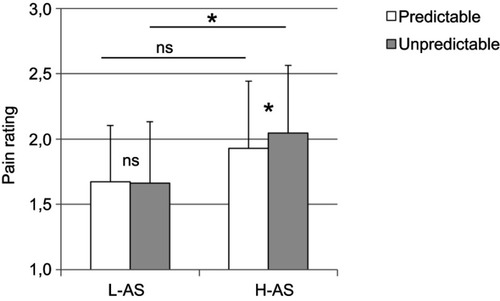 Figure 4 Mean ratings of the painfulness of the electric stimuli in the conditions P and U compared between low anxiety sensitive subjects (L-AS) and high anxiety sensitive subjects (H-AS); * p<0.05; bars represent standard deviation; data were square root transformed.