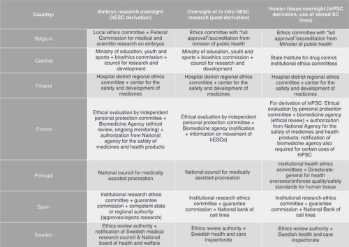 Figure 3. Governance mechanisms in selected countries.