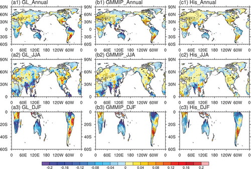 Figure 3. Regression maps of precipitation anomalies from (a1−a3) GPCC, (b1−b3) GMMIP, (c1−c3) historical runs over annual mean (top panel), JJA (middle panel), and DJF (bottom panel) onto the Niño3.4 area-weighted averaged SSTA. The shadow locates the regions that surpass the 95% confidence level