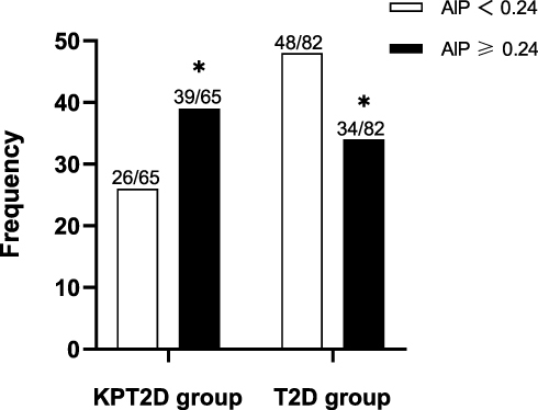 Figure 1 Subgroup analysis between KPT2DM and T2D groups. P = 0.026. *P<0.05.