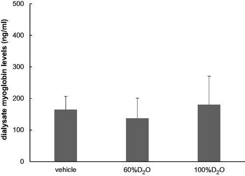 Figure 1. Dialysate myoglobin levels at 90–120 min post-probe insertion (n = 3 each). The myoglobin levels in the 60%D2O and 100%D2O groups did not differ significantly in comparison to the vehicle group. Values are shown as mean ± standard error.