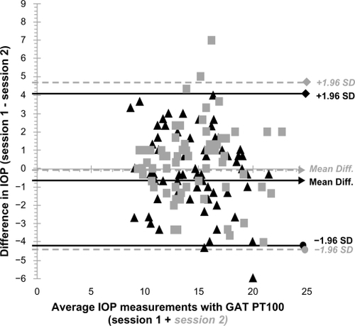 Figure 3 Test-retest variation of the Goldmann applanation tonometer and the Reichert PT100 IOP measurements. The mean differences between both sessions, and the 95% limits of agreement are depicted by the three lines.
