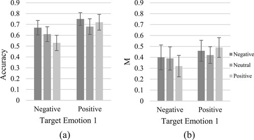 Figure 3. Maintenance metrics by valence of target emotion 1 and 2.Notes: Panel a = Idiographic accuracy in 1gtr3 trials. Panel b = Latent maintenance construct. Dark bars represent negative target emotion 2 and light bars represent positive target emotion 2. Error bars represent 95% confidence intervals.