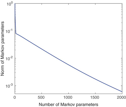 Figure 6. Rail model: Norm (relative) decay of the Markov parameters over time, ||hi||F/||h1||F.