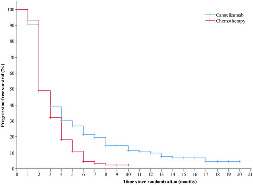 Figure 3 Estimated progression survival curve for the ESCORT trial.