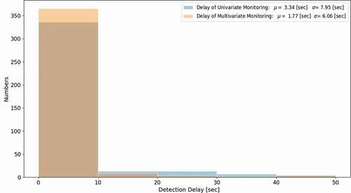 Fig. 18. Histogram comparison of detection delay.