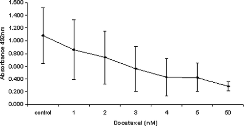 Figure 1.  Effect of increasing concentrations of docetaxel on PC-3 cell number following 24 h exposure and a further 48 h drug free incubation.